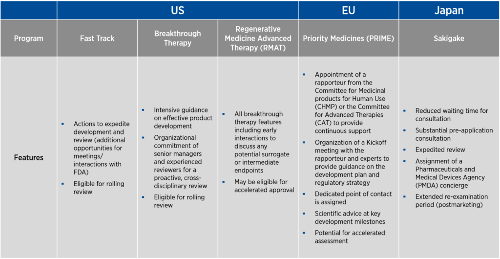 programs_to_promote_gene_therapy_development