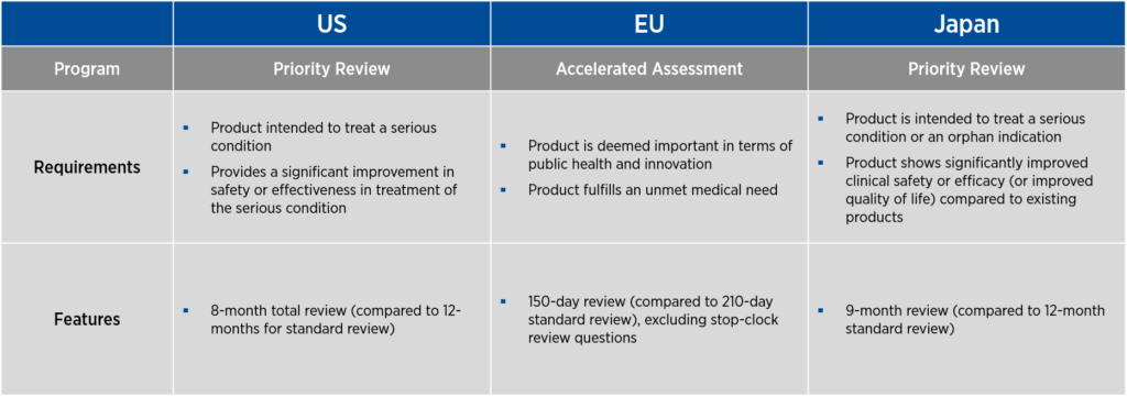 expedited_review_programs_for_gene_therapy